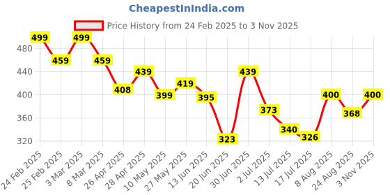 ajio.com akshadeep Women Tie & Dye Scarf with Tassels akshadeep Price History Graph from 24 Feb 2025 to 3 Nov 2025