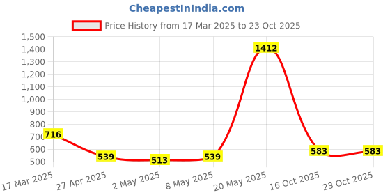 ajio.com pinktribe Women Tie & Dye Shirt pinktribe Price History Graph from 17 Mar 2025 to 22 Oct 2025