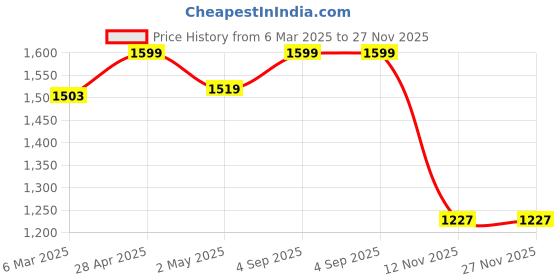 ajio.com fabindia Women Tie & Dye Stole fabindia Price History Graph from 6 Mar 2025 to 26 Nov 2025