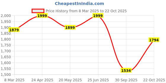ajio.com fabindia Women Tie & Dye Stole fabindia Price History Graph from 8 Mar 2025 to 22 Oct 2025
