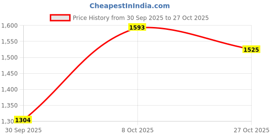 ajio.com fabindia Women Tie and  Dye Stole fabindia Price History Graph from 30 Sep 2025 to 27 Oct 2025