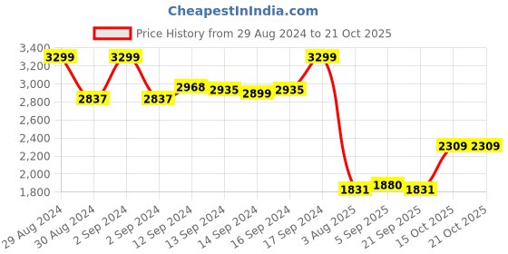 ajio.com fabindia Women Tie & Dye Stole with Tassels fabindia Price History Graph from 29 Aug 2024 to 21 Oct 2025