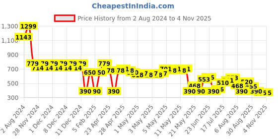 ajio.com svrnaa by azorte Women Tie & Dye Straight Fit Pants svrnaa by azorte Price History Graph from 2 Aug 2024 to 2 Nov 2025