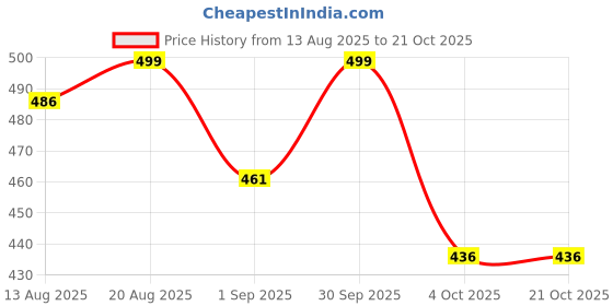 ajio.com amreliya enterprise Women Tie & Dye T-Shirt & Pyjamas Set amreliya enterprise Price History Graph from 13 Aug 2025 to 21 Oct 2025