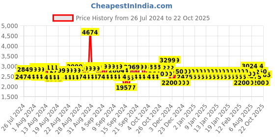 ajio.com gap Women Tie-Up Denim Shacket with Full-Sleeves gap Price History Graph from 26 Jul 2024 to 22 Oct 2025
