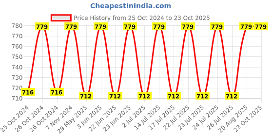 ajio.com aanyor Women tiered dress aanyor Price History Graph from 25 Oct 2024 to 23 Oct 2025