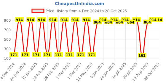 ajio.com aanyor Women Tiered Dress aanyor Price History Graph from 4 Dec 2024 to 28 Oct 2025