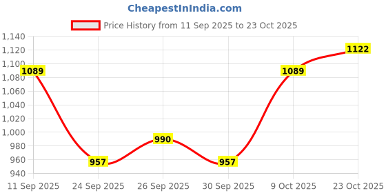 ajio.com orchid blues Women Tiered Dress with Insert Pockets orchid blues Price History Graph from 11 Sep 2025 to 23 Oct 2025
