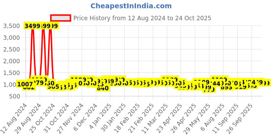 ajio.com azira Women Tiered Dress with Puff-Sleeves azira Price History Graph from 12 Aug 2024 to 23 Oct 2025