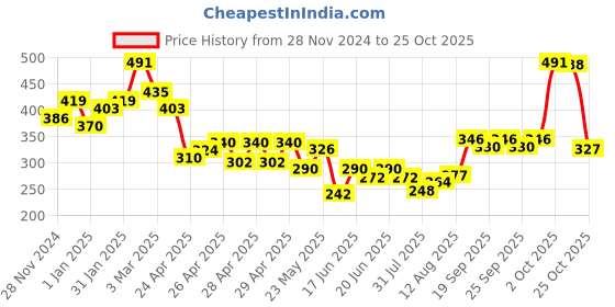 ajio.com raiyani enterprise x ag Women Tiered Dress with Puff Sleeves raiyani enterprise x ag Price History Graph from 28 Nov 2024 to 24 Oct 2025