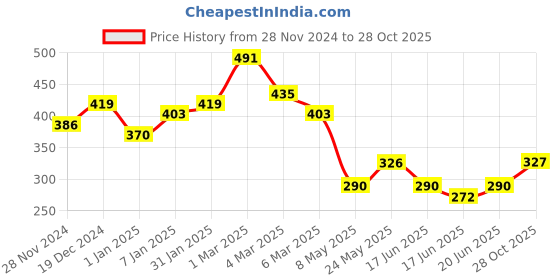 ajio.com raiyani enterprise x ag Women Tiered Dress with Puff Sleeves raiyani enterprise x ag Price History Graph from 28 Nov 2024 to 28 Oct 2025