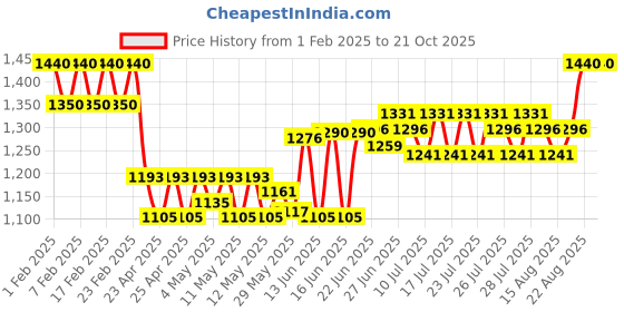 ajio.com easy mom Women Tiered Dress with Strappy Sleeves easy mom Price History Graph from 1 Feb 2025 to 21 Oct 2025