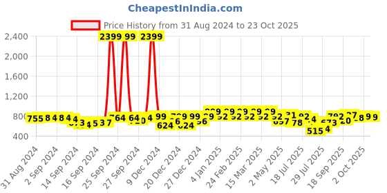 ajio.com azira Women Tiered Dress with Waist Tie-Up azira Price History Graph from 31 Aug 2024 to 23 Oct 2025