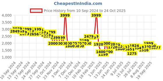 ajio.com miss selfridge Women Tiered Mini Tea Dress miss selfridge Price History Graph from 10 Sep 2024 to 22 Oct 2025