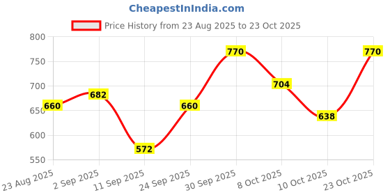 ajio.com leia Women Tiered Skirt with Drawstring leia Price History Graph from 23 Aug 2025 to 23 Oct 2025