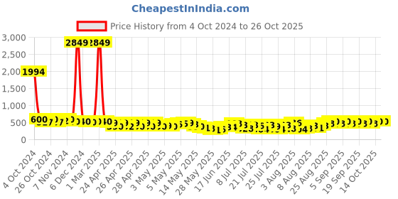 ajio.com daevish Women Tiered Skirts daevish Price History Graph from 4 Oct 2024 to 25 Oct 2025
