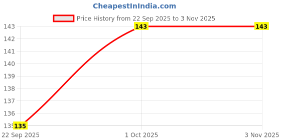 ajio.com fashion colour Women Tint Ling-Lasting Lip Balm fashion colour Price History Graph from 22 Sep 2025 to 2 Nov 2025