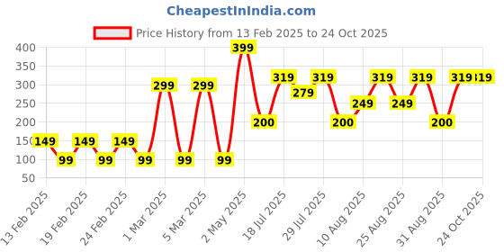 ajio.com yousta Women Tinted Butterfly Sunglasses-1003 yousta Price History Graph from 13 Feb 2025 to 23 Oct 2025