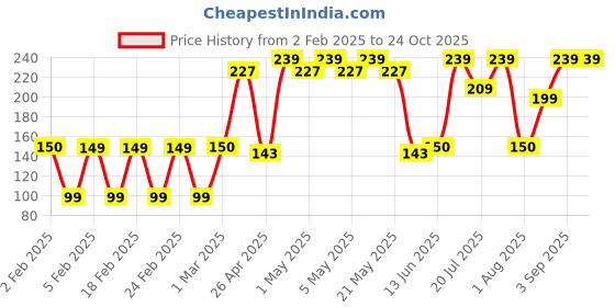 ajio.com yousta Women Tinted Cat-Eye Sunglasses-H50 yousta Price History Graph from 2 Feb 2025 to 22 Oct 2025