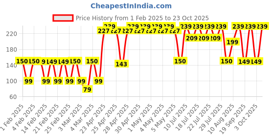 ajio.com yousta Women Tinted Oval Sunglasses-H34 yousta Price History Graph from 1 Feb 2025 to 23 Oct 2025