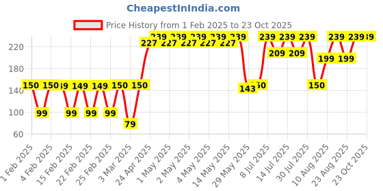 ajio.com yousta Women Tinted Oval Sunglasses-H39 yousta Price History Graph from 1 Feb 2025 to 22 Oct 2025