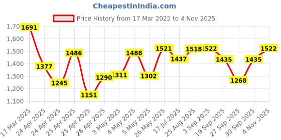 ajio.com satrani Women Tissue Silk Saree satrani Price History Graph from 17 Mar 2025 to 4 Nov 2025