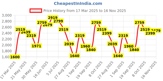 ajio.com adidas Women Tlrdim Training Sports Bra with Logo Print adidas Price History Graph from 17 Mar 2025 to 16 Nov 2025