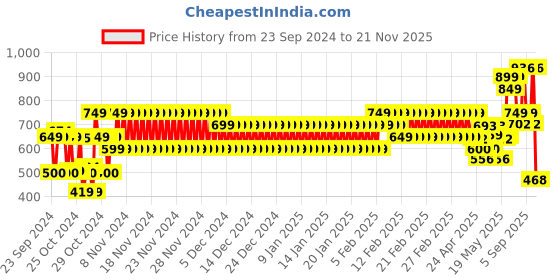 ajio.com hi-attitude Women Toe-Ring Chunky Heeled Sandals hi-attitude Price History Graph from 23 Sep 2024 to 21 Nov 2025