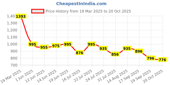 ajio.com mochi Women Toe-Ring Chunky Heeled Sandals mochi Price History Graph from 19 Mar 2025 to 20 Oct 2025