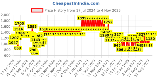 ajio.com catwalk Women Toe-Ring Flat Sandals catwalk Price History Graph from 17 Jul 2024 to 2 Nov 2025
