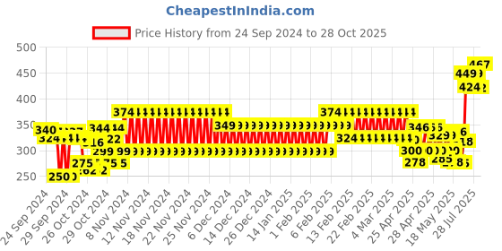 ajio.com hi-attitude Women Toe-Ring Flat Sandals hi-attitude Price History Graph from 24 Sep 2024 to 28 Oct 2025