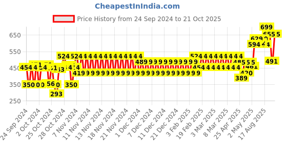 ajio.com hi-attitude comfort Women Toe-Ring Flat Sandals hi-attitude comfort Price History Graph from 24 Sep 2024 to 21 Oct 2025