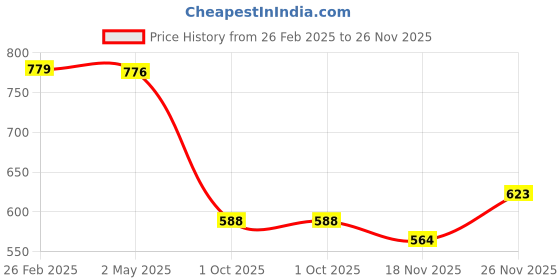 ajio.com bata Women Toe-Ring Flip-Flops with Round Shaped Toes bata Price History Graph from 26 Feb 2025 to 26 Nov 2025
