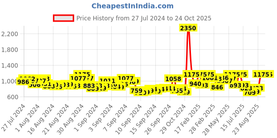ajio.com paiposh Women Toe-Ring Kolhapuri Sandals paiposh Price History Graph from 27 Jul 2024 to 24 Oct 2025
