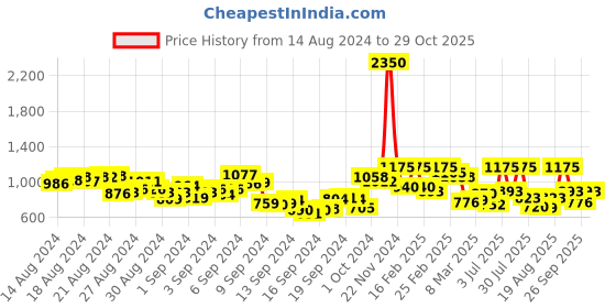 ajio.com paiposh Women Toe-Ring Kolhapuri Sandals paiposh Price History Graph from 14 Aug 2024 to 29 Oct 2025