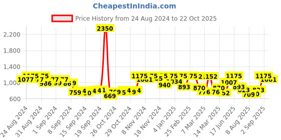ajio.com paiposh Women Toe-Ring Kolhapuri Sandals paiposh Price History Graph from 24 Aug 2024 to 22 Oct 2025