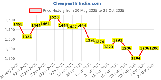 ajio.com scholl Women Toe-Ring Sandals scholl Price History Graph from 20 May 2025 to 22 Oct 2025