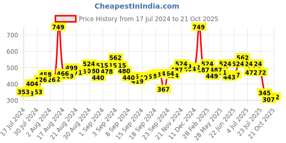 ajio.com bata Women Toe-Ring Sandals with Brand Footbed bata Price History Graph from 17 Jul 2024 to 21 Oct 2025