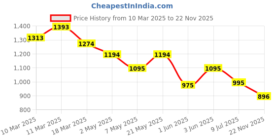 ajio.com metro Women Toe-Ring Sandals with Synthetic upper metro Price History Graph from 10 Mar 2025 to 22 Nov 2025