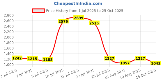 ajio.com fentacia Women Toe-Ring Sandals with Synthetic upper fentacia Price History Graph from 1 Jul 2025 to 25 Oct 2025