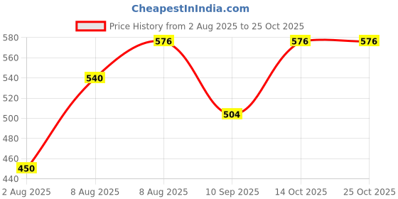 ajio.com thea Women Toe-Ring Sandals with Synthetic Upper thea Price History Graph from 2 Aug 2025 to 24 Oct 2025