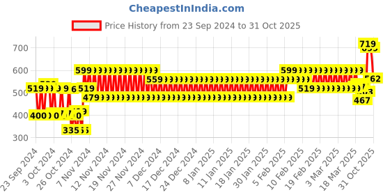 ajio.com hi-attitude Women Toe-Ring Sculpture Heeled Sandals hi-attitude Price History Graph from 23 Sep 2024 to 31 Oct 2025