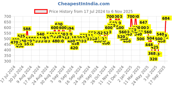 ajio.com shoetopia Women Toe-Ring Slip-On Flat Sandals shoetopia Price History Graph from 17 Jul 2024 to 3 Nov 2025