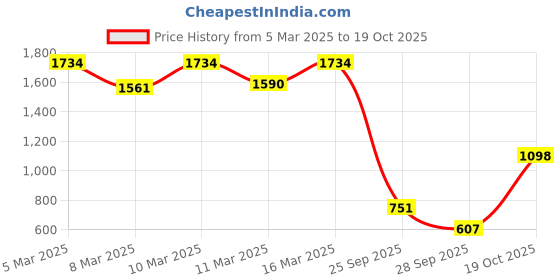 ajio.com inc 5 Women Toe-Ring Slip-On Gladiators inc 5 Price History Graph from 5 Mar 2025 to 19 Oct 2025