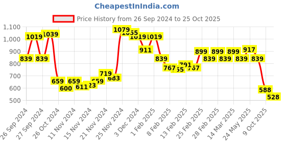 ajio.com bata Women Toe-Ring Slip-On Sandals bata Price History Graph from 26 Sep 2024 to 25 Oct 2025