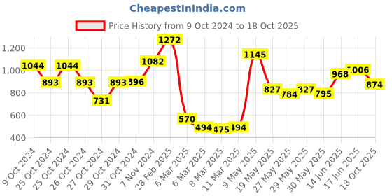 ajio.com carlton london Women Toe-Ring Slip-On Sandals carlton london Price History Graph from 9 Oct 2024 to 18 Oct 2025