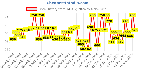 ajio.com alwaysiconics Women Toe-Ring Slip-On Wedges alwaysiconics Price History Graph from 14 Aug 2024 to 4 Nov 2025