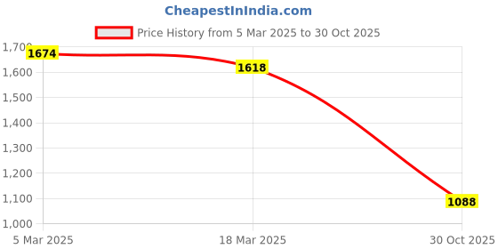 ajio.com inc 5 Women Toe-Ring Slip-On Wedges inc 5 Price History Graph from 5 Mar 2025 to 30 Oct 2025