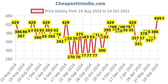 ajio.com aerowalk Women Toe Ring Slippers with Flat Heels aerowalk Price History Graph from 10 Aug 2024 to 24 Oct 2025