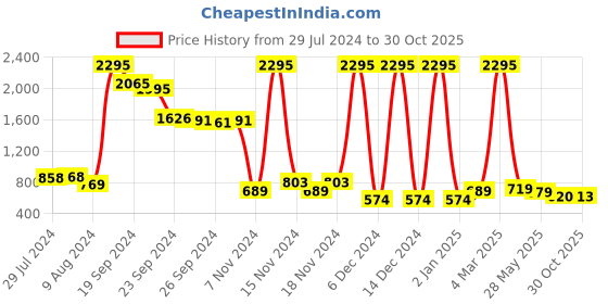 ajio.com catwalk Women Toe-Ring Wedges catwalk Price History Graph from 29 Jul 2024 to 30 Oct 2025